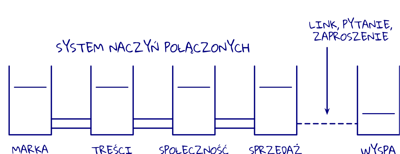 Rysunek z książki: system naczyń połączonych. Marka, treści, społeczność i sprzedaż mają wspólny poziom, osobna wyspa jest odcięta